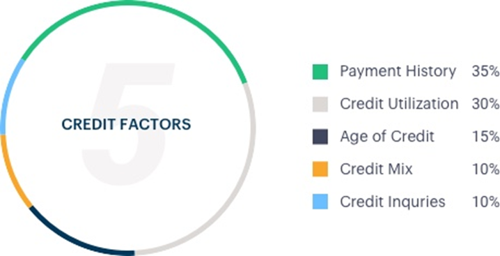 Factors Impacting Credit Score