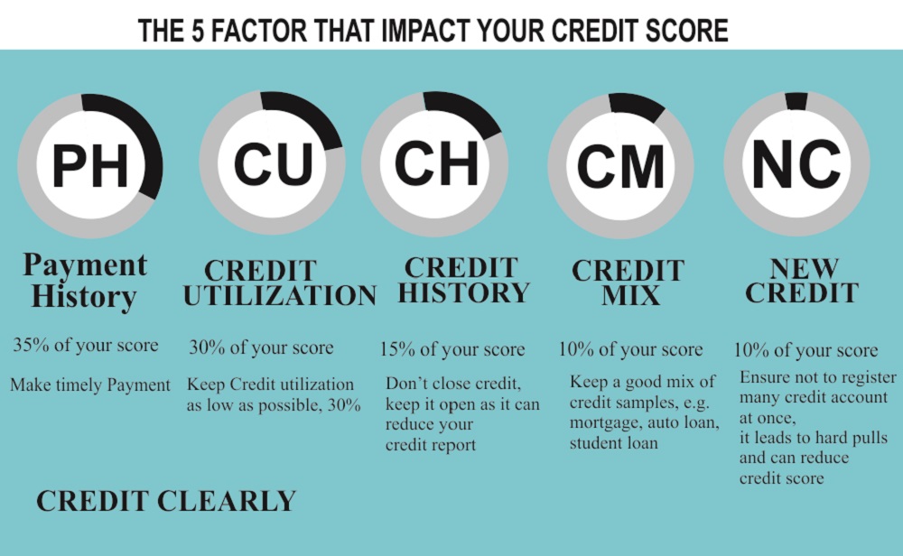 Factors That Impact Credit Score